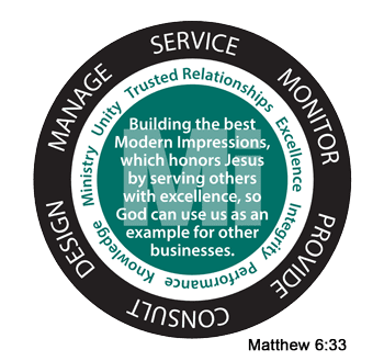 The Modern Impressions "Circle of Excellence" or "MI Circle" listing our focuses as a company: Service, Monitor, Provide, Consult, Design, Manage are on the outer wheel. The inner wheel is Trusted Relationships, Excellence, Integrity, Performance, Knowledge, Ministry, and Unity. The center of the circle reads: Building the best Modern Impressions, which honors Jesus by serving others with excellence, so God can use us as an example for other businesses.